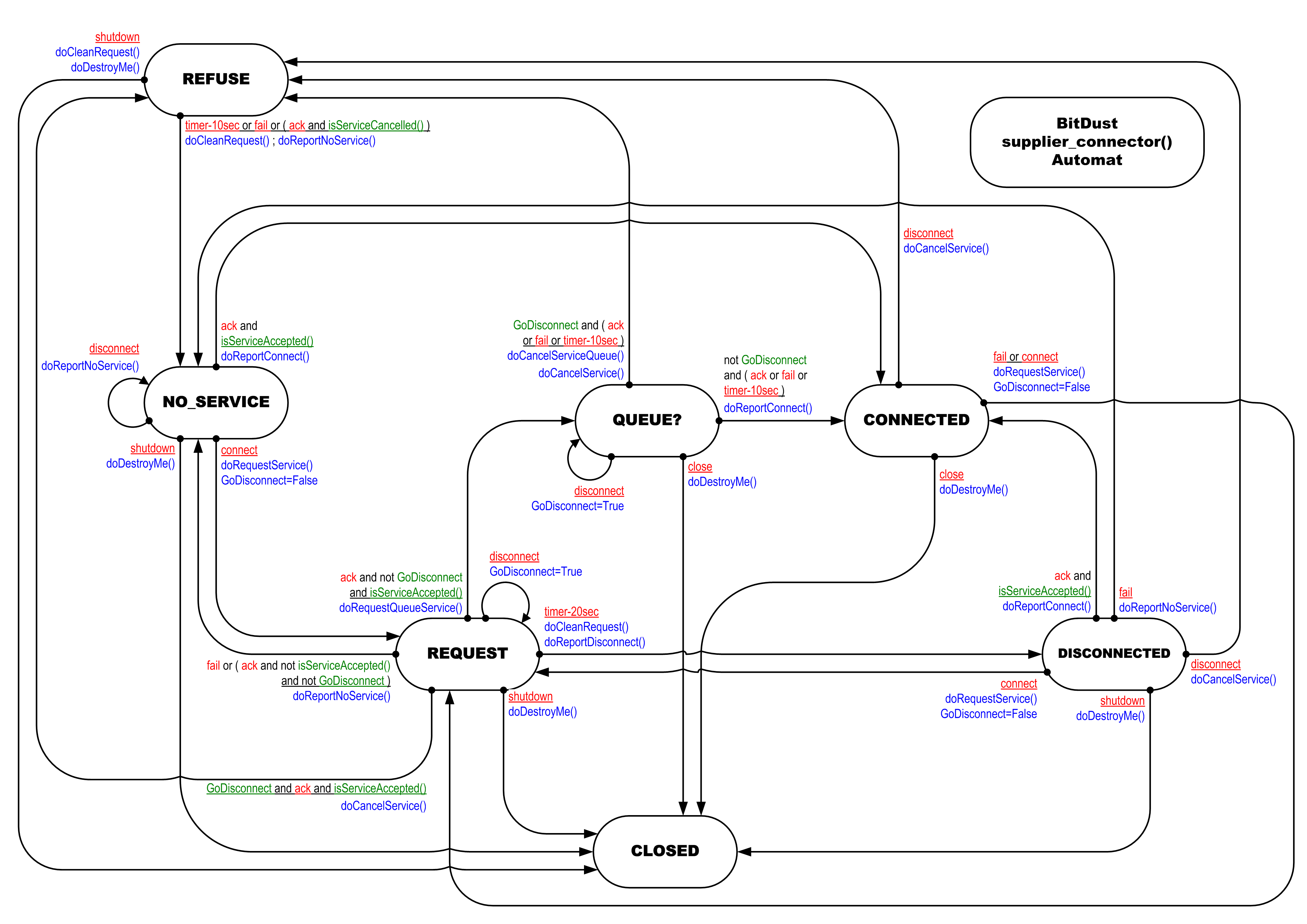 supplier_connector()