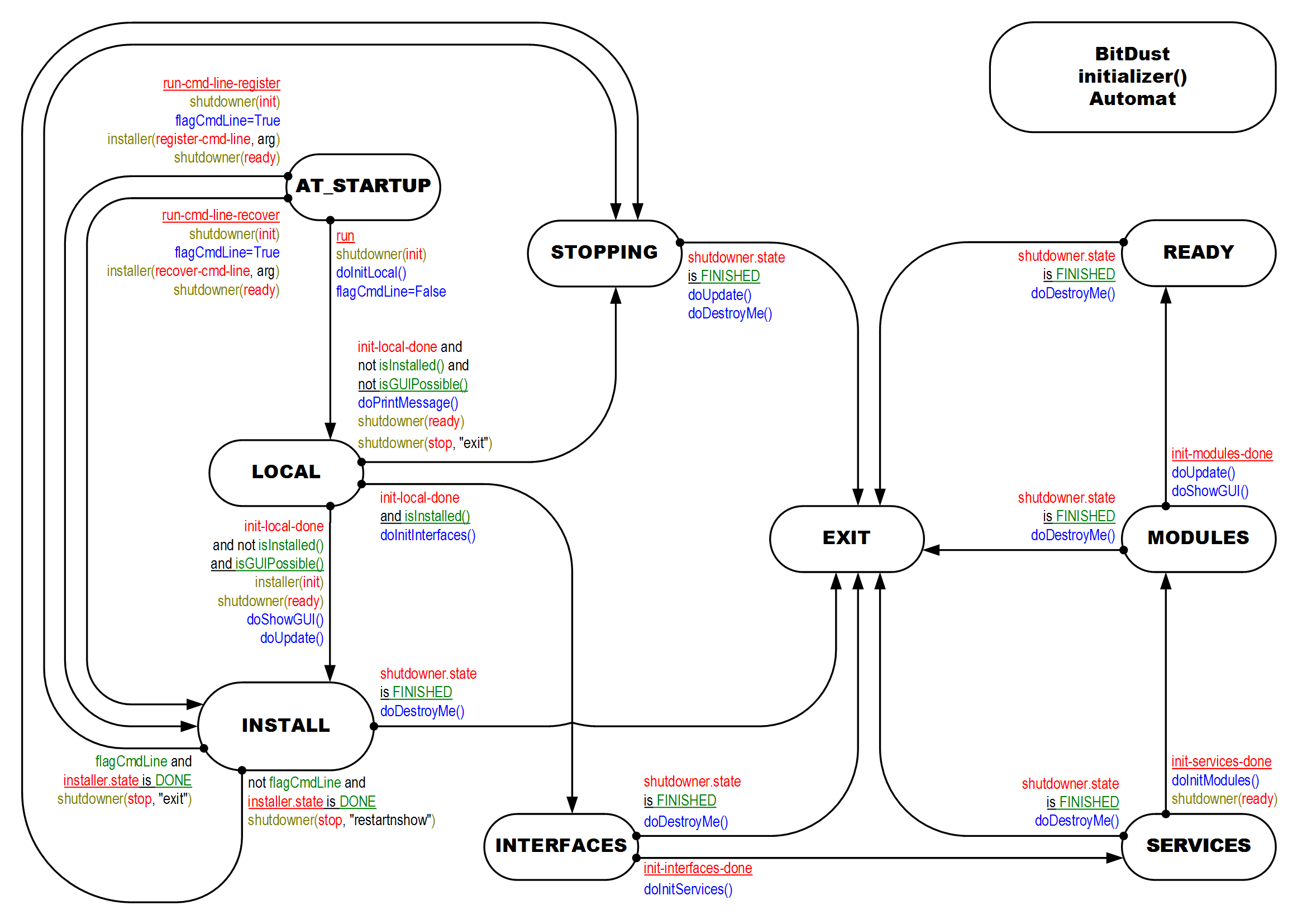 initializer()
