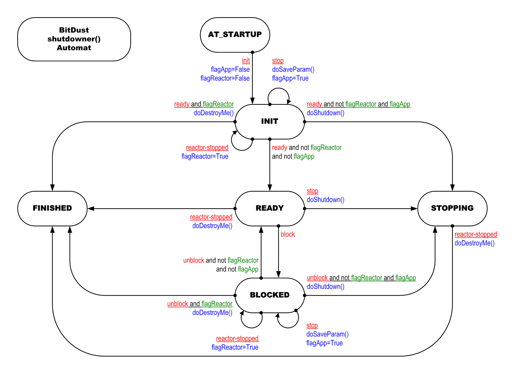 shutdowner()