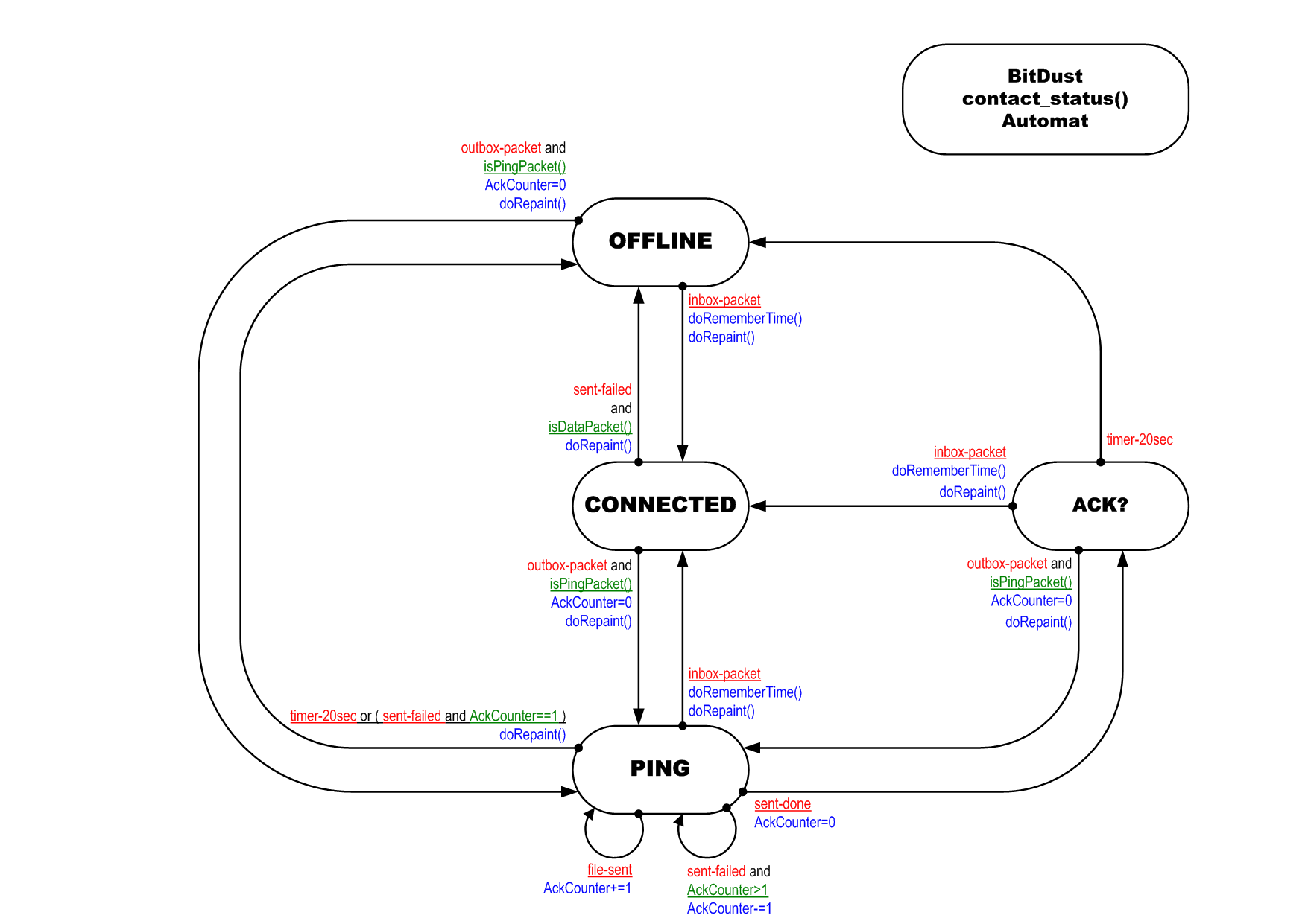 contact_status()