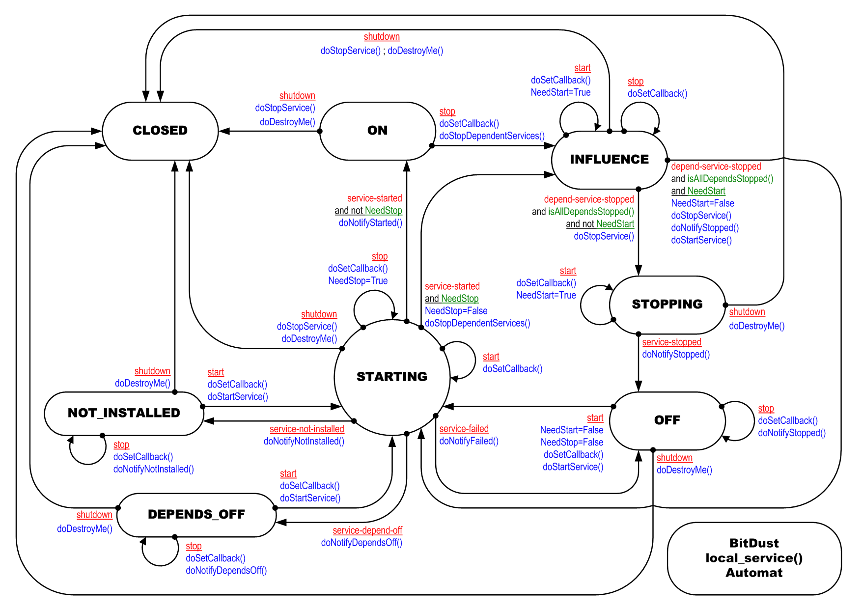 local_service()