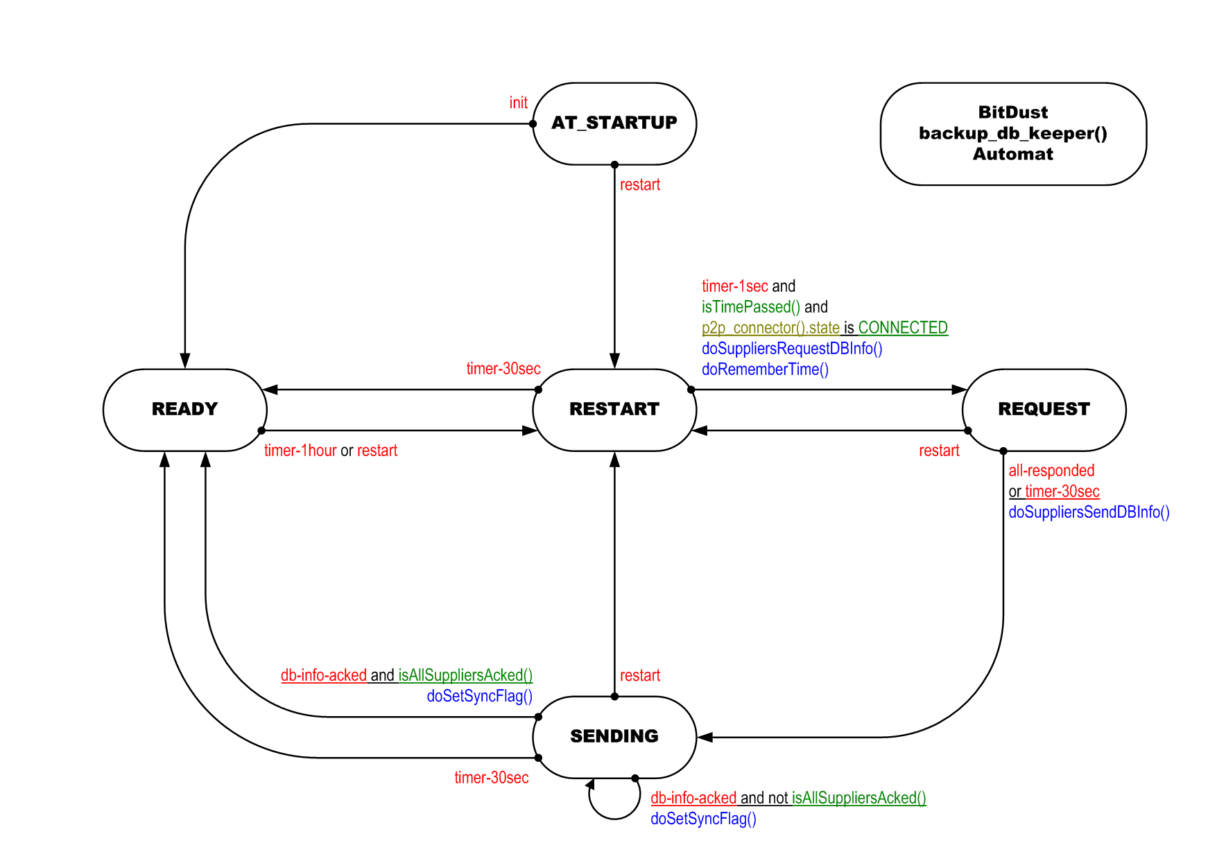 backup<em>db</em>keeper()