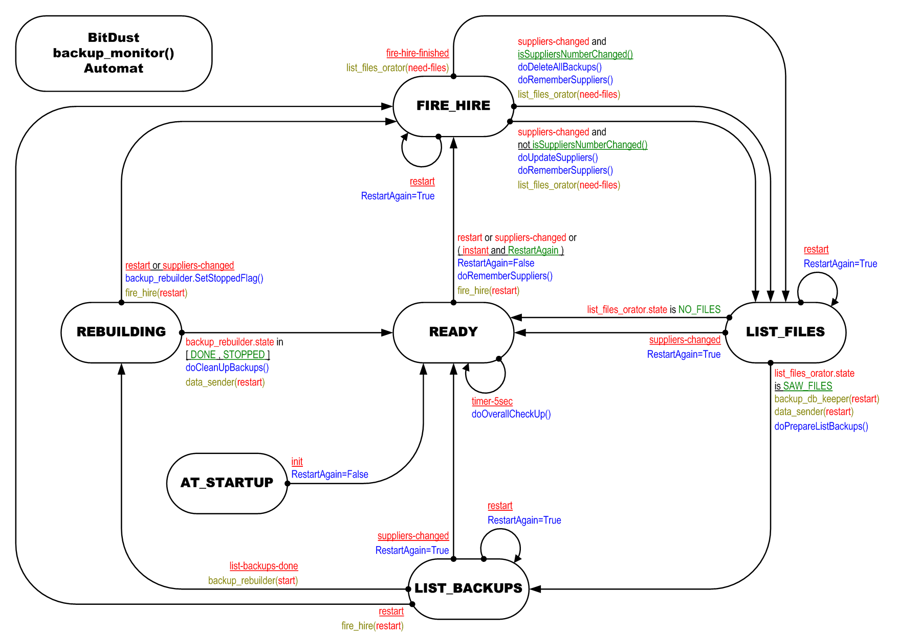 backup_monitor()