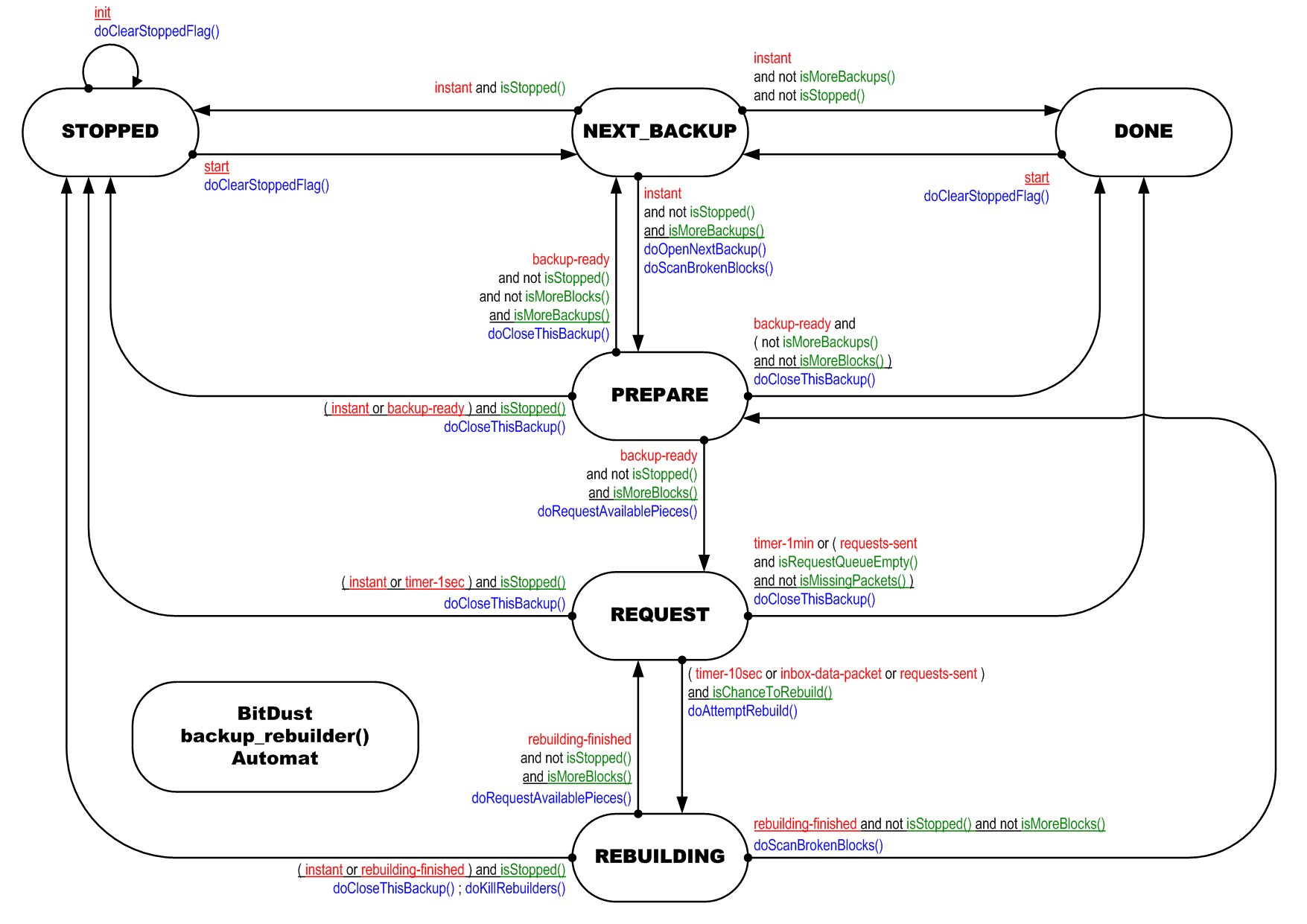 backup_rebuilder()