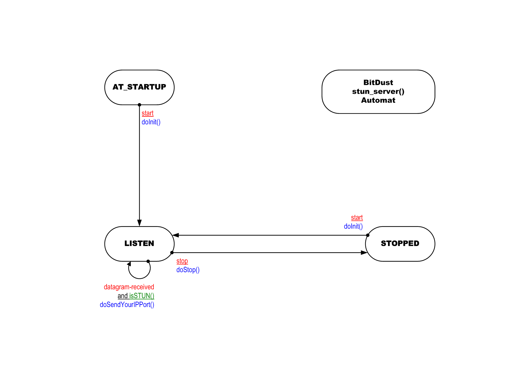 stun_server()