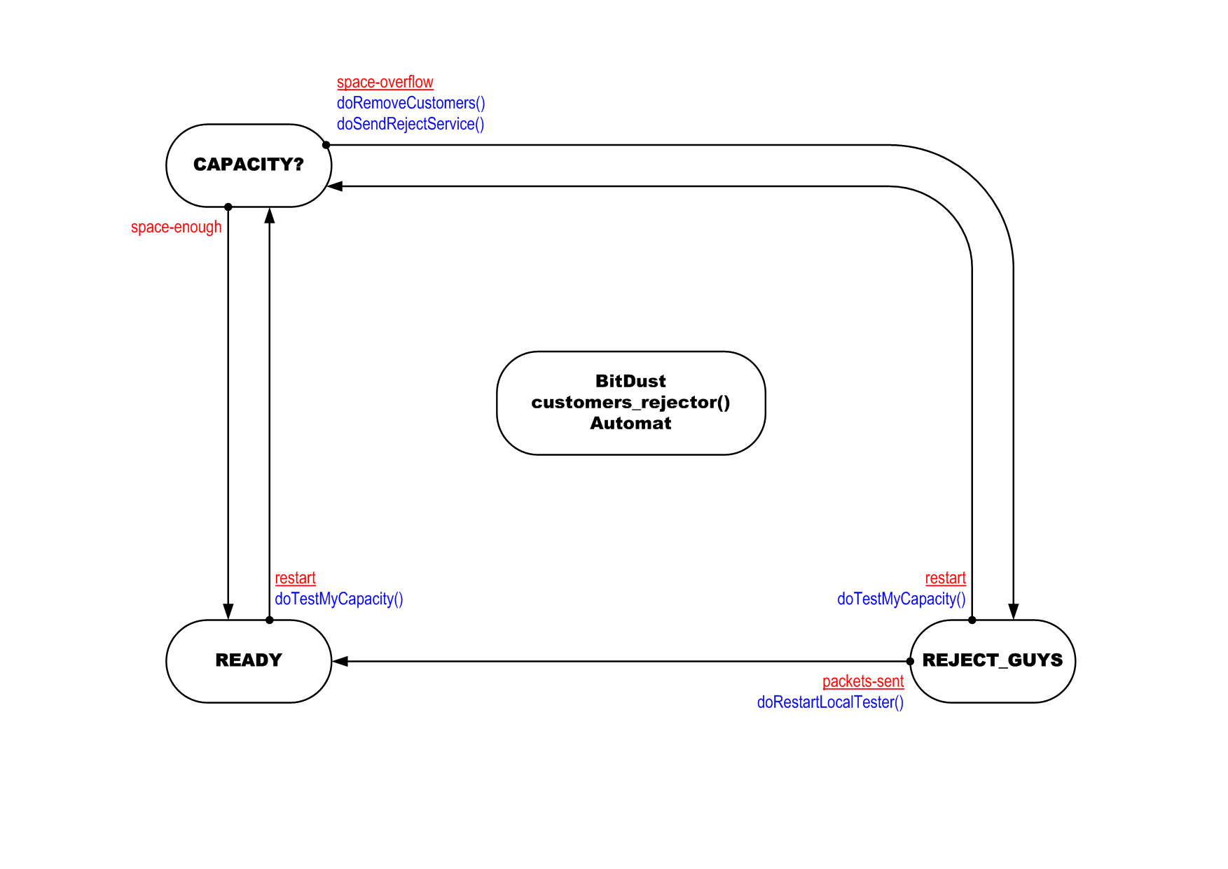 customers_rejector()