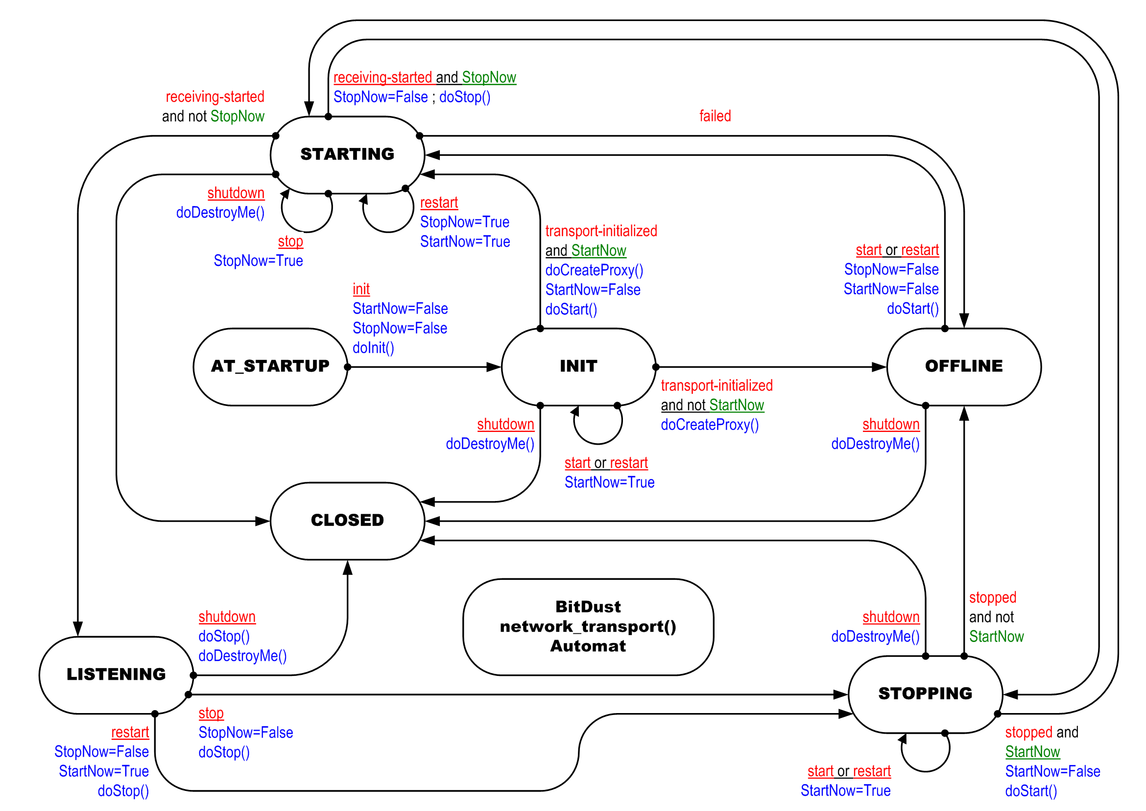 network_transport()