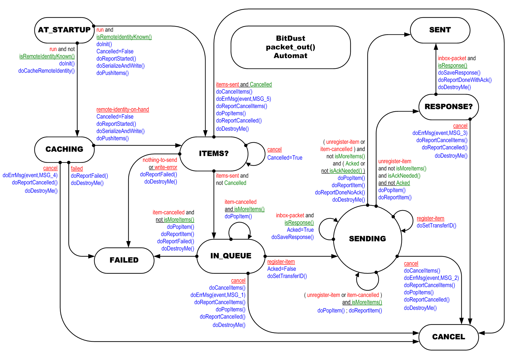 packet_out()