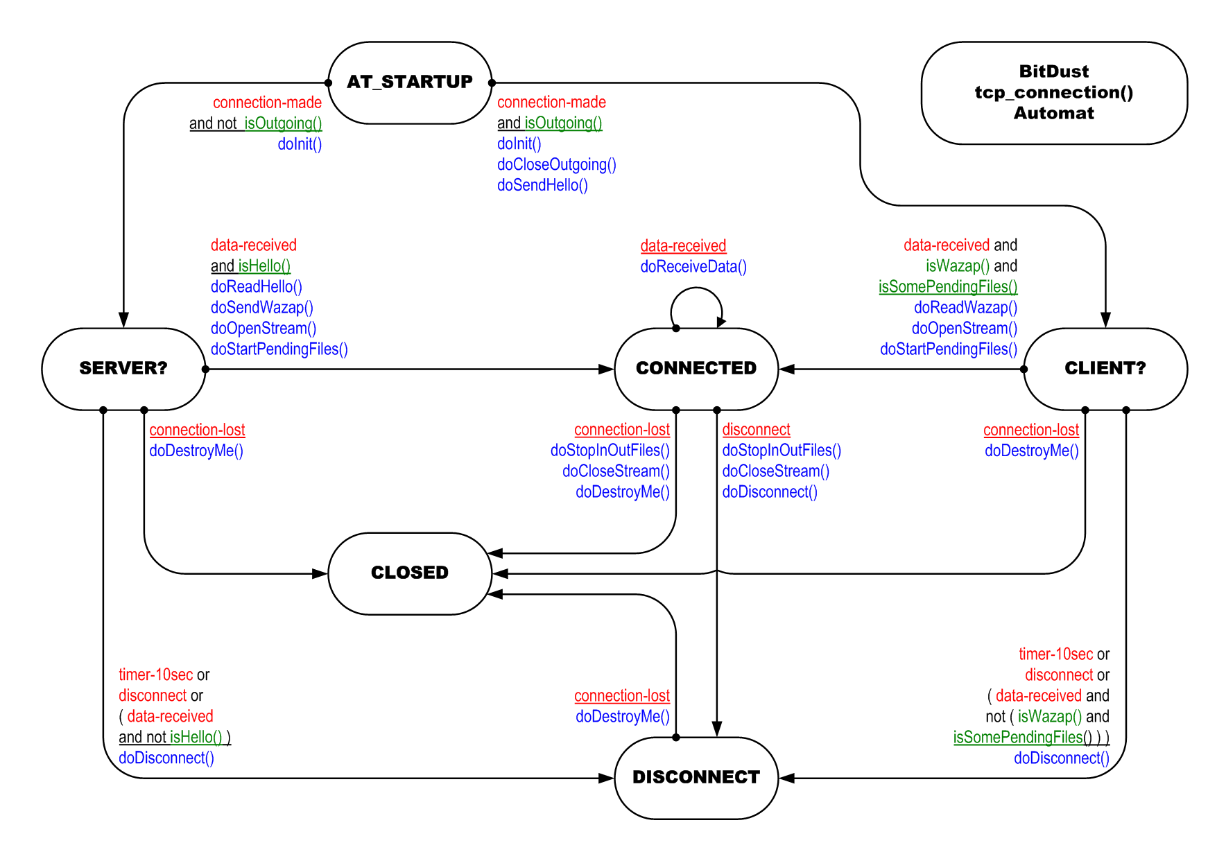 tcp_connection()