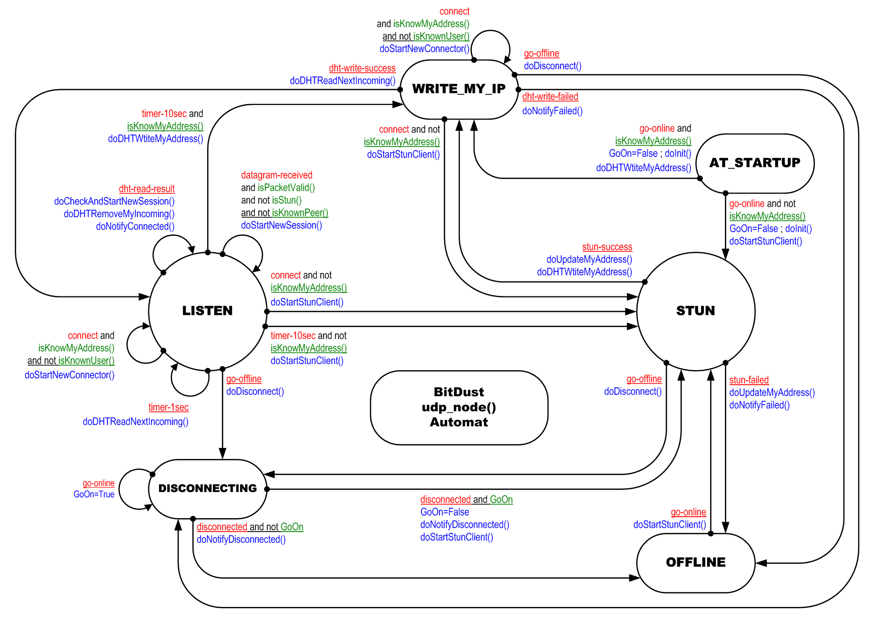 udp_node()