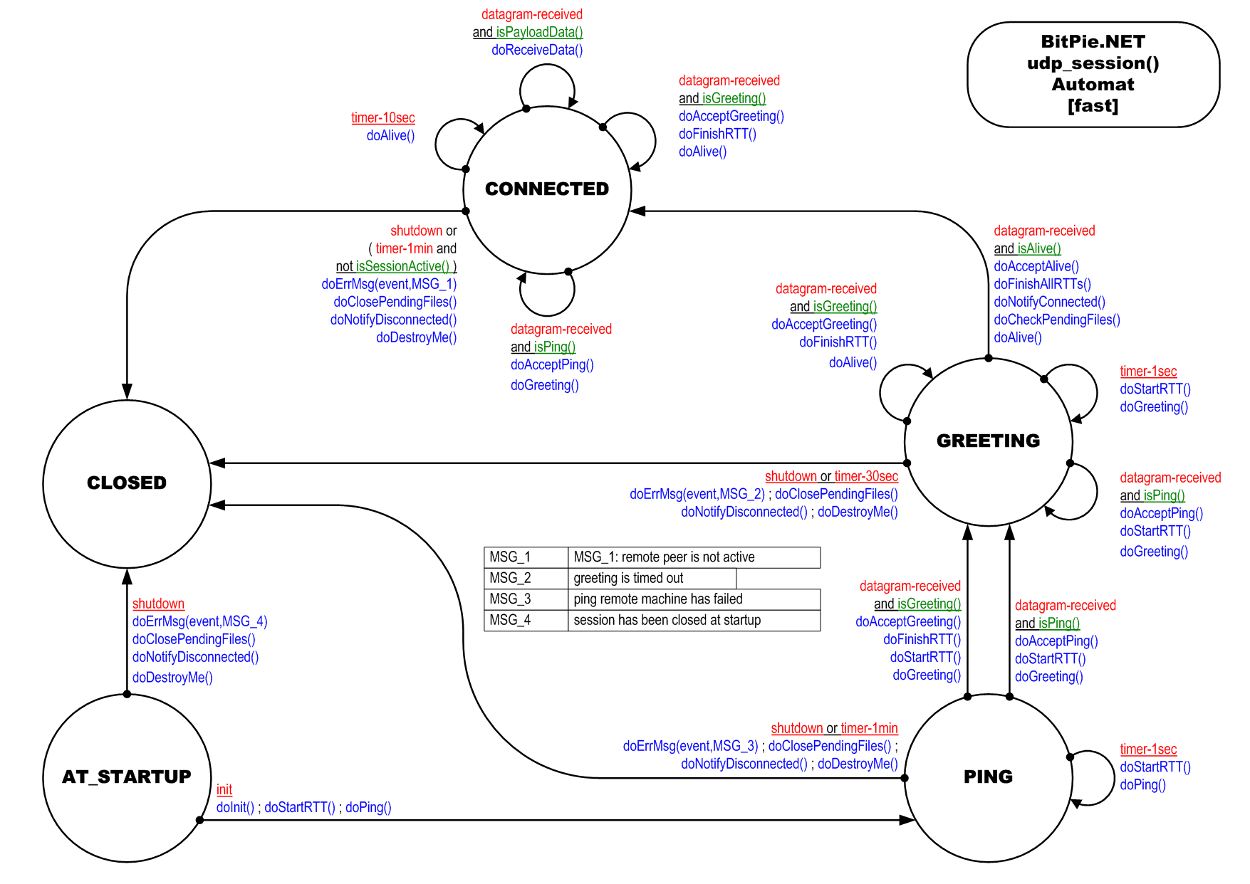 udp_session()