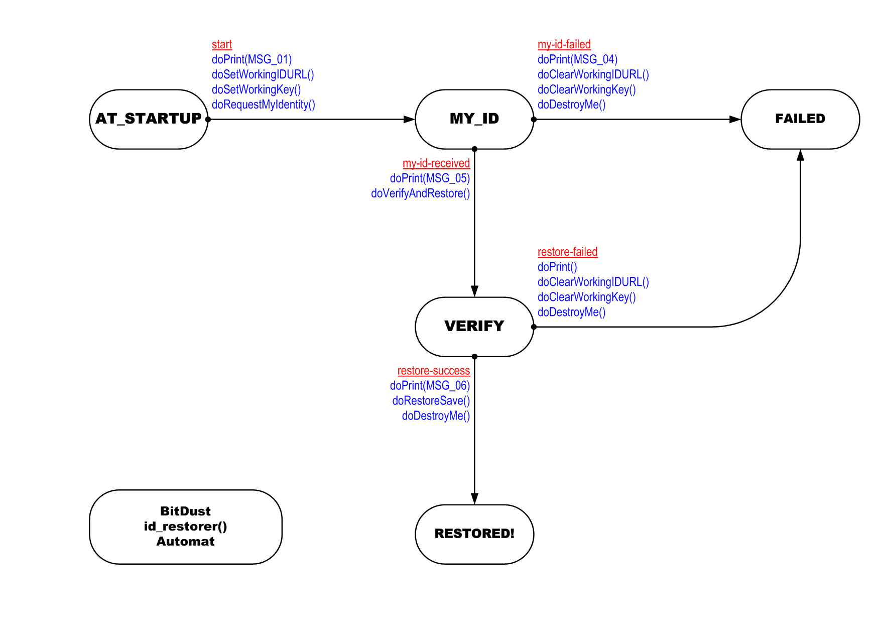id_restorer()